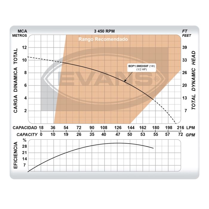 Bomba EVANS – 0.5 Hp, 127 V Monofásica Resistente a Químicos (BDP1.5ME050F)