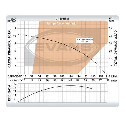 Bomba EVANS – 0.5 Hp, 127 V Monofásica Resistente a Químicos (BDP1.5ME050F)