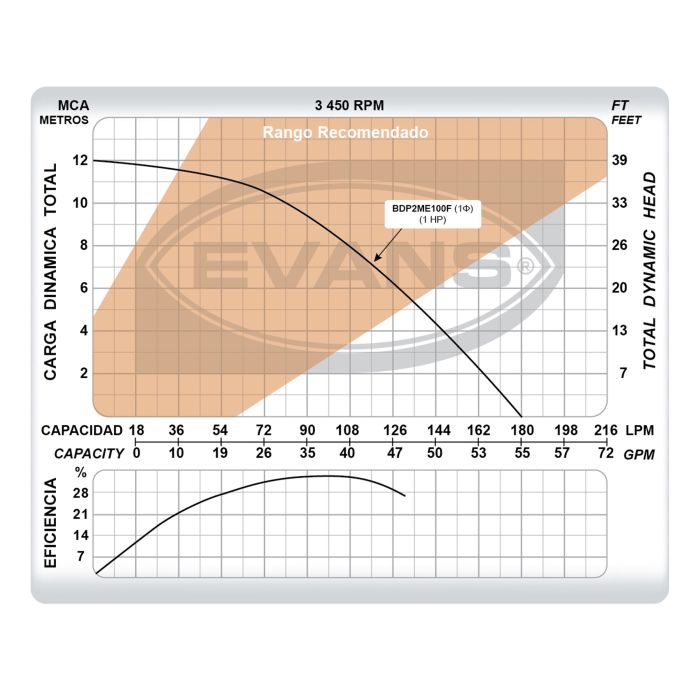 Bomba EVANS – 1 Hp, 127 V Monofásica Resistente a Químicos (BDP2ME100F)