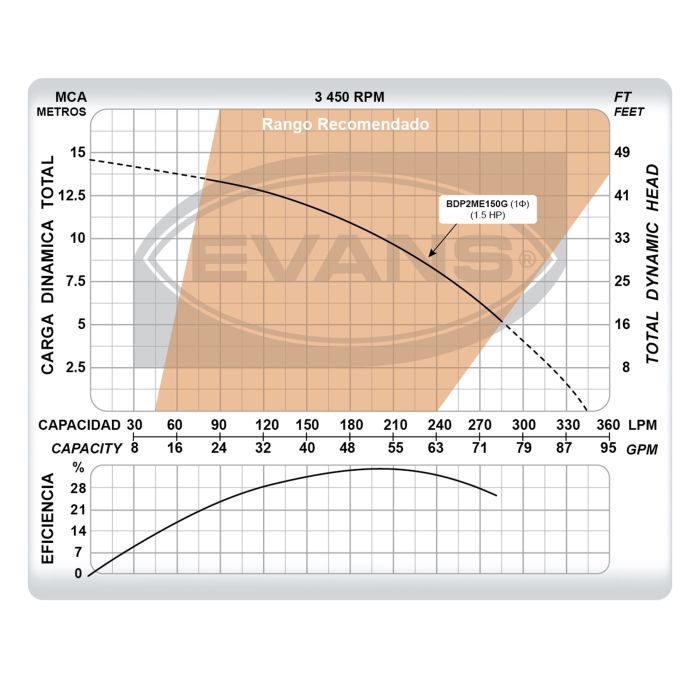 Bomba EVANS – 1.5 Hp, 220 V Monofásica Resistente a Químicos (BDP2ME150G)