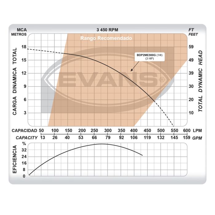 Bomba EVANS – 3 Hp, 220 V Monofásica Resistente a Químicos (BDP2ME300G)