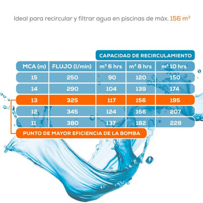 Bomba EVANS – 3 Hp, 220 V Monofásica Resistente a Químicos (BDP2ME300G)