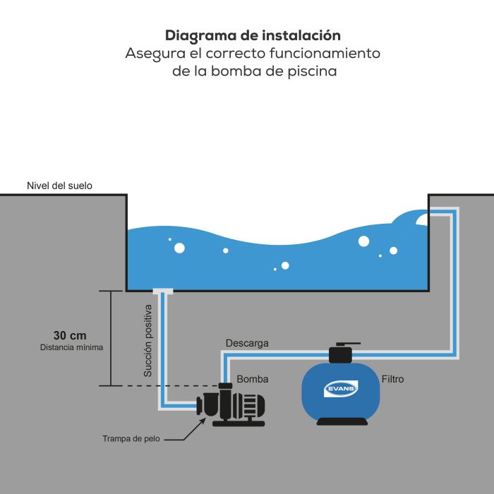 Bomba EVANS – 0.5 Hp, 110 V Monofásica con Alta Eficiencia (HP1.5ME050)
