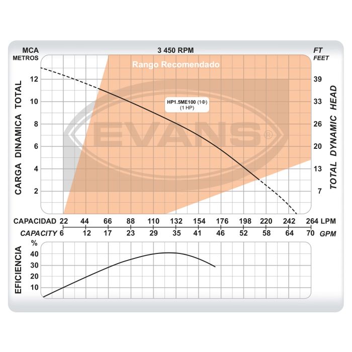 Bomba EVANS – 1 Hp, 110 V - Monofásica con Alta Eficiencia (HP1.5ME100)
