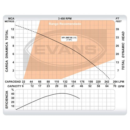 Bomba EVANS – 1 Hp, 110 V - Monofásica con Alta Eficiencia (HP1.5ME100)