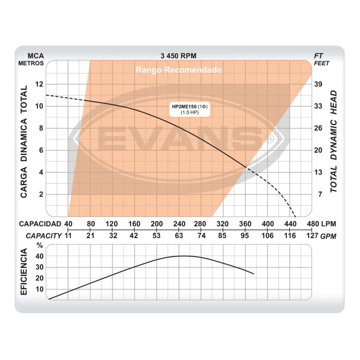 Bomba EVANS – 1.5 Hp, 110/220 V Monofásica con Alta Eficiencia (HP2ME150)