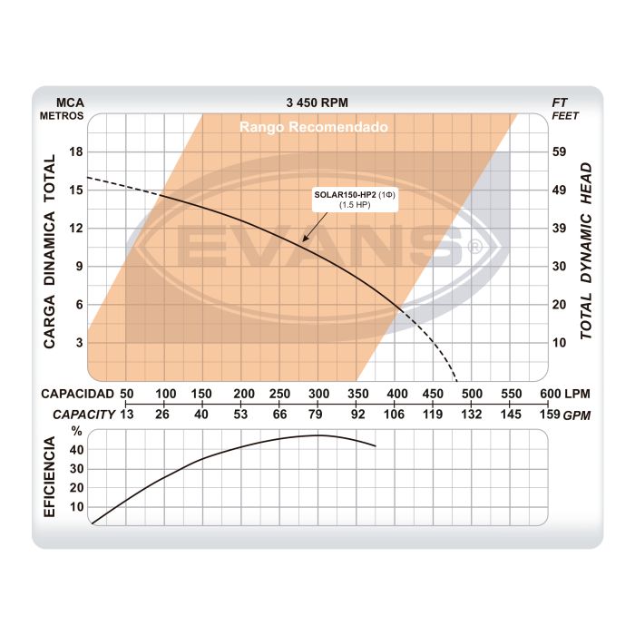 Bomba Solar EVANS – 1.5 Hp, VCD con Controlador Integrado (SOLAR150-HP2)