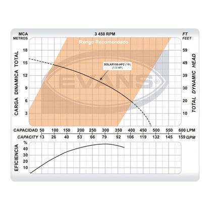 Bomba Solar EVANS – 1.5 Hp, VCD con Controlador Integrado (SOLAR150-HP2)