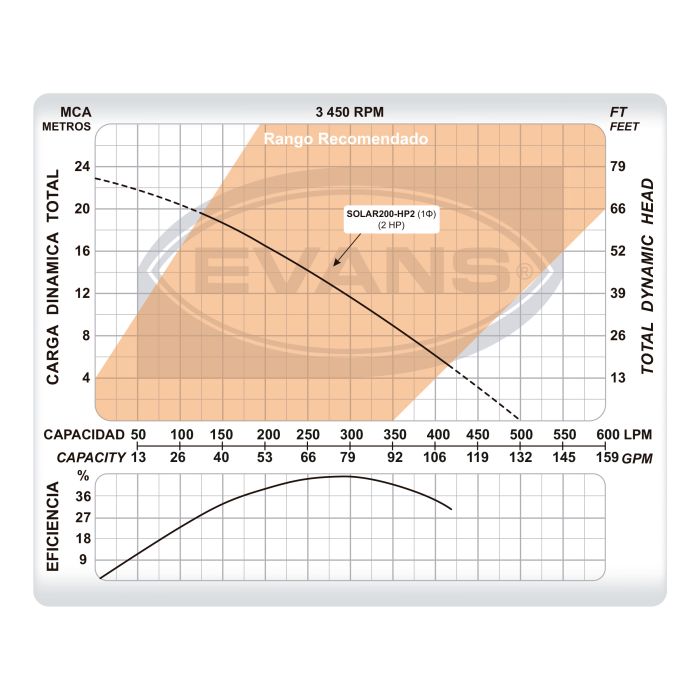 Bomba Solar EVANS – 2 Hp, VCD con Controlador Integrado (SOLAR200-HP2)