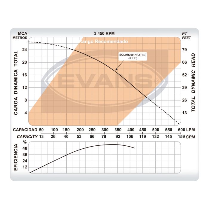 Bomba Solar EVANS – 3 Hp, VCD con Controlador Integrado (SOLAR300-HP2)