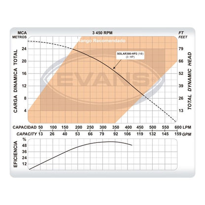 Bomba Solar EVANS – 3 Hp, VCD con Controlador Integrado (SOLAR300-HP2)